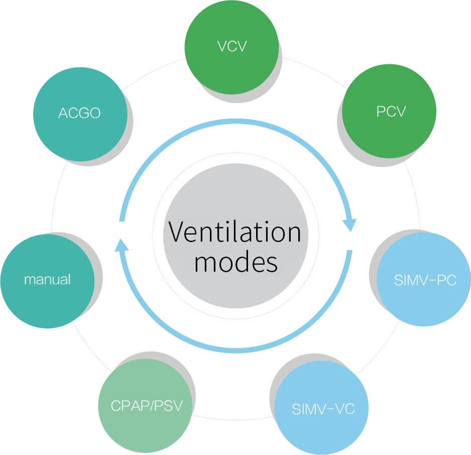 Ventilation modes